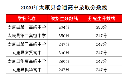 太康县华夏高中录取分数线2020