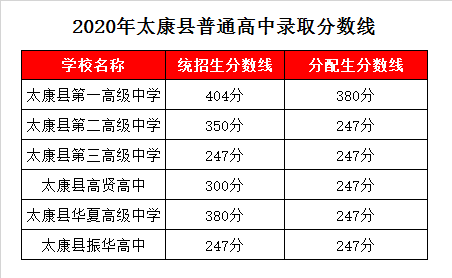 太康县高贤高中录取分数线2020