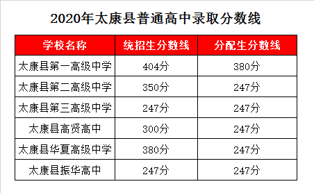 太康二高录取分数线2020