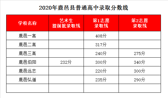鹿邑伯阳双语中学录取分数线2020