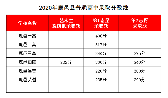 鹿邑二高录取分数线2020