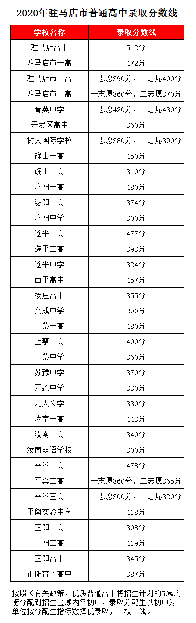 西平高中录取分数线2020