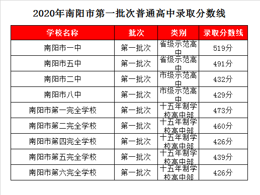 南阳六完录取分数线2020