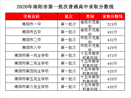 南阳五完录取分数线2020