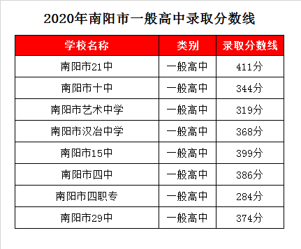 南阳市汉冶中学录取分数线2020