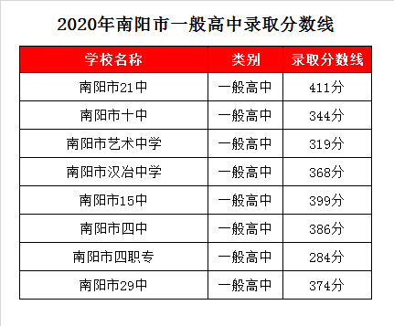 南阳市十中录取分数线2020