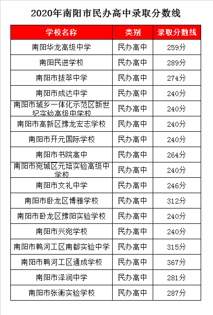 南阳拔萃高中录取分数线2020