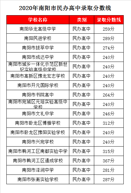 南阳市鸭河工区通成学校录取分数线2020