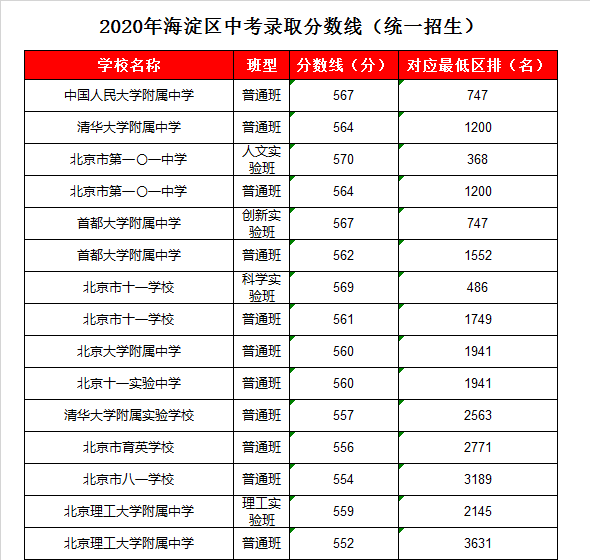 北大附中录取分数线2020