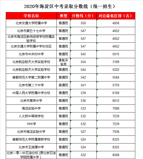 北京101石油附中录取分数线2020