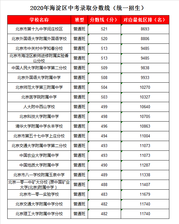 中国矿大附中录取分数线2020