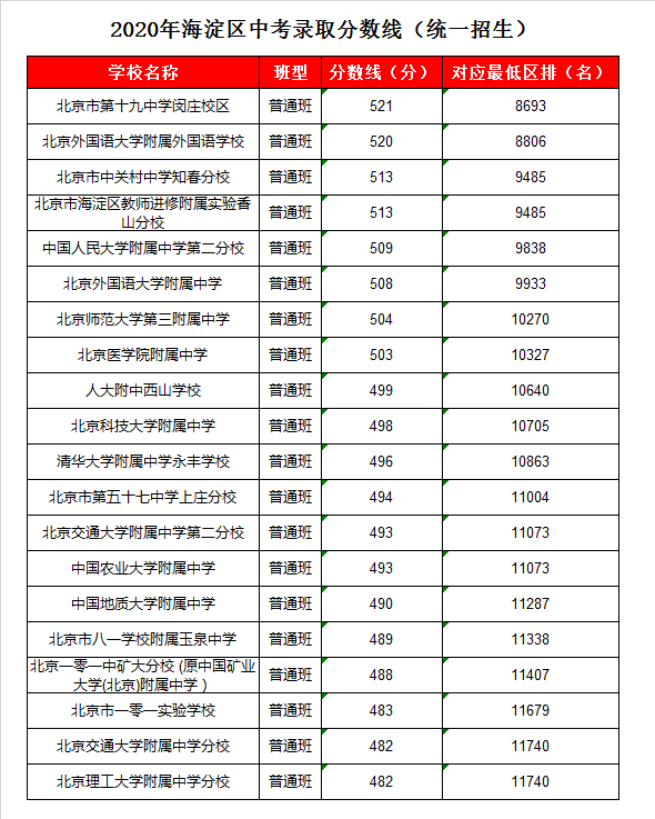 北医附中录取分数线2020