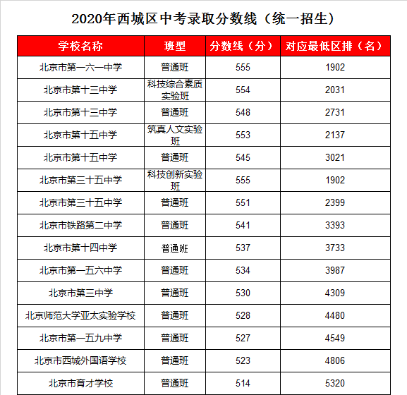 北京市育才学校录取分数线2020