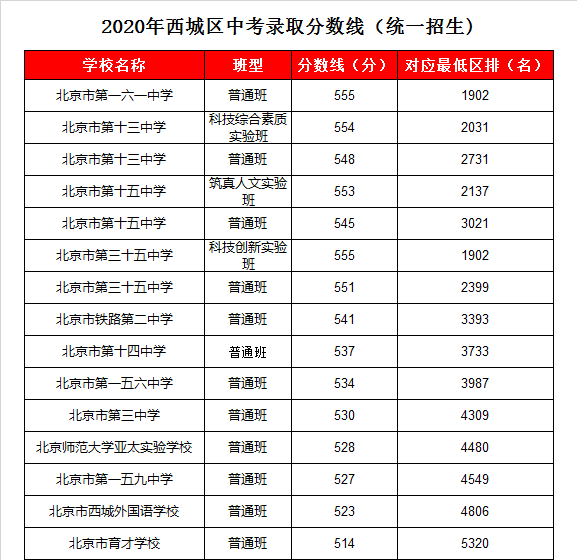 北京十四中录取分数线2020