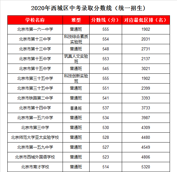 西城亚太实验学校录取分数线2020