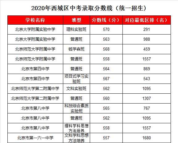 北京一六一中学录取分数线2020