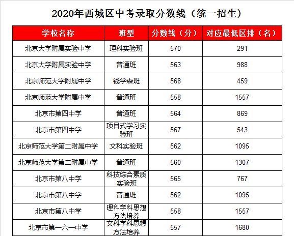 北师大二附中录取分数线2020