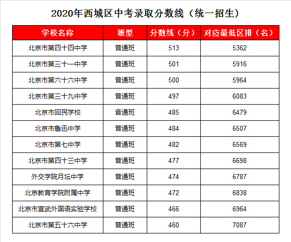 北京市宣武外国语实验学校录取分数线2020