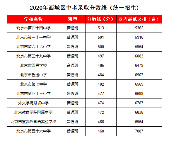 北京市鲁迅中学录取分数线2020