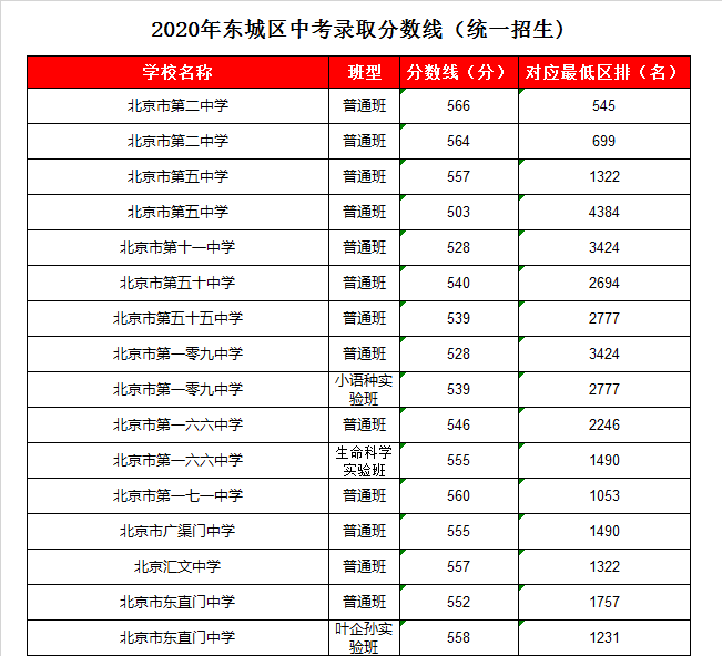 北京二中录取分数线2020
