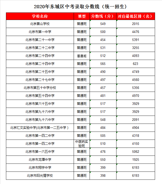 北京一六五中录取分数线2020