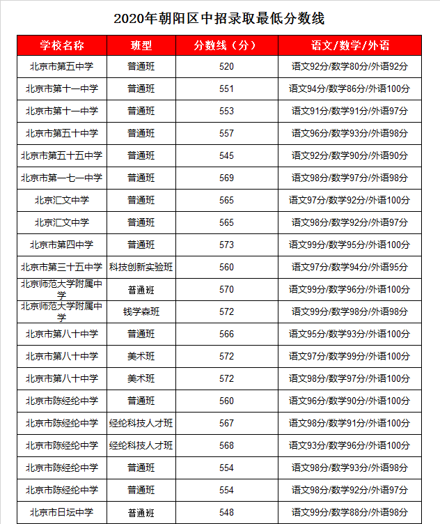 北京师大附中录取分数线2020