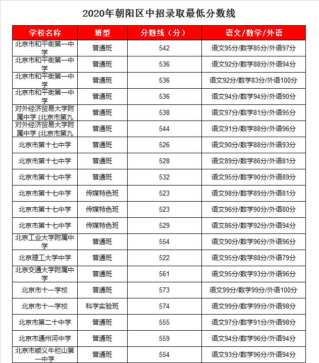 北理工附中录取分数线2020