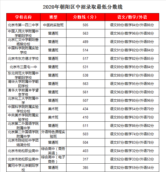 北京化工大学附中录取分数线2020