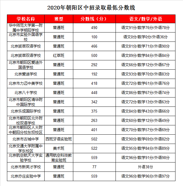 北外附校双语学校录取分数线2020