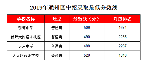 通州潞河中学录取分数线2019