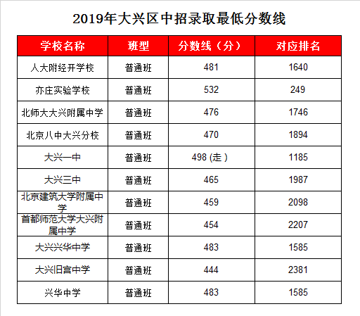 大兴三中录取分数线2019