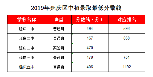 延庆三中录取分数线2019