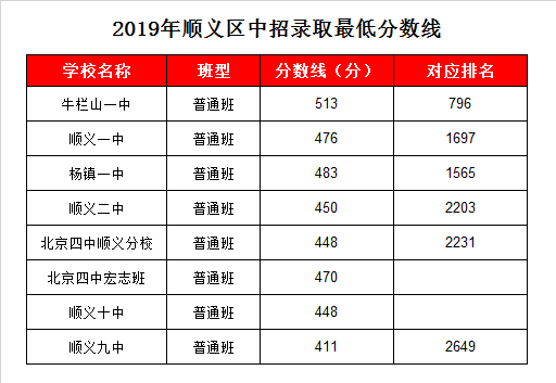 顺义十中录取分数线2019