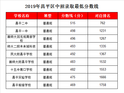 昌平一中录取分数线2019