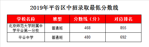 北师大附中平谷第一分校录取分数线2019