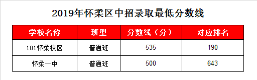 怀柔一中录取分数线2019