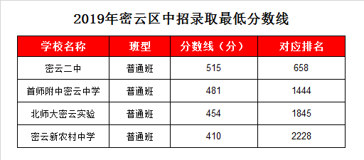 北师大密云实验中学录取分数线2019