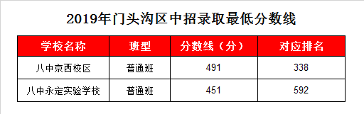 北京八中京西校区录取分数线2019