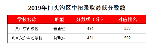 北京八中永定实验学校录取分数线2019