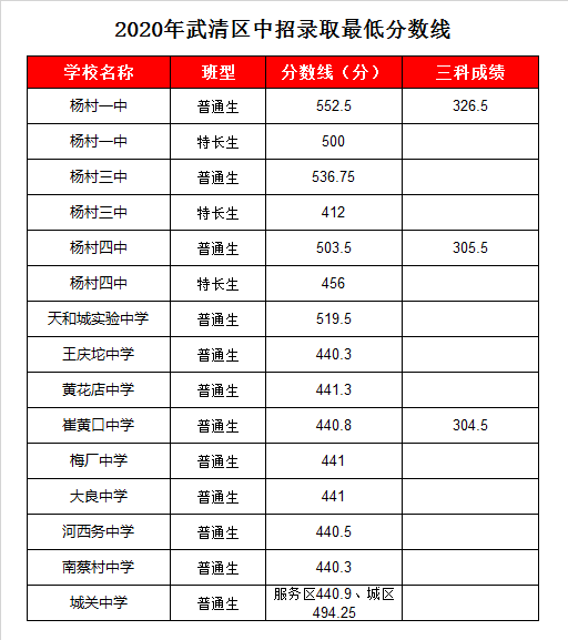 武清杨村一中录取分数线2020