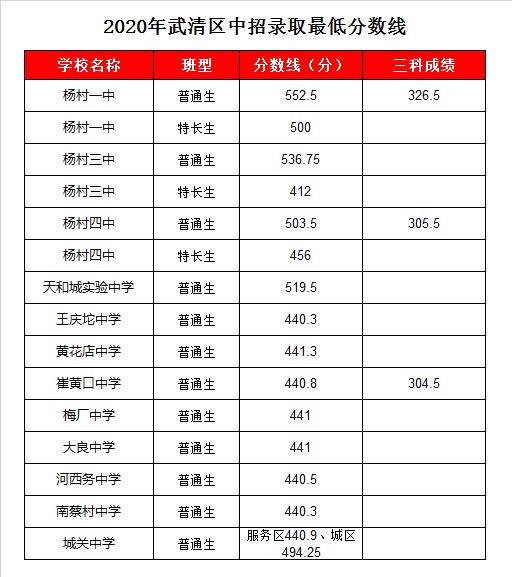 武清杨村三中录取分数线2020