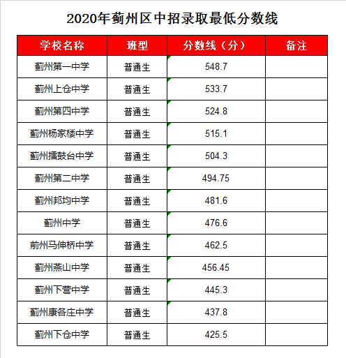 蓟县邦均中学录取分数线2020