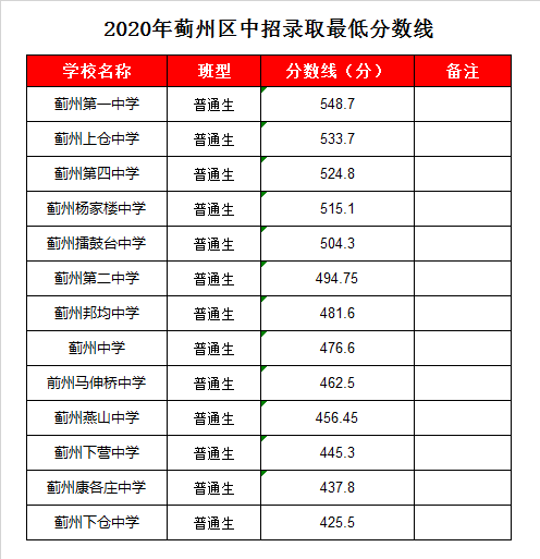 蓟县杨家楼中学录取分数线2020