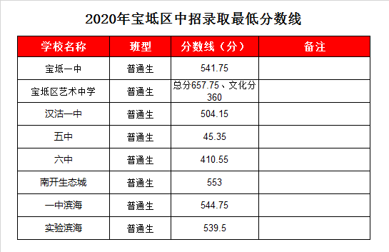 天津实验滨海录取分数线2020