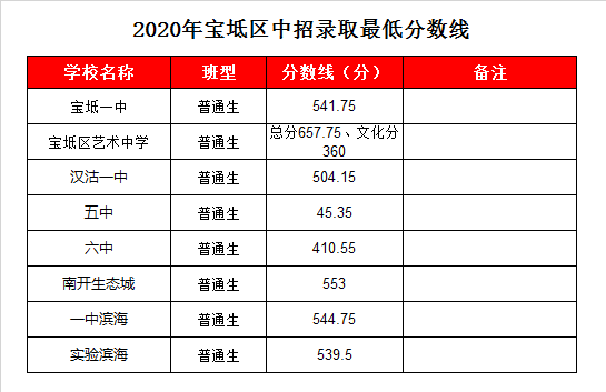 宝坻一中录取分数线2020