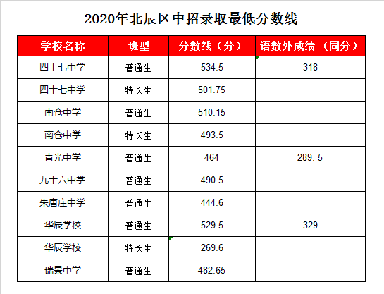 天津青光中学录取分数线2020