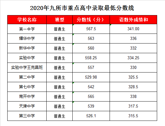 天津市实验中学录取分数线2020