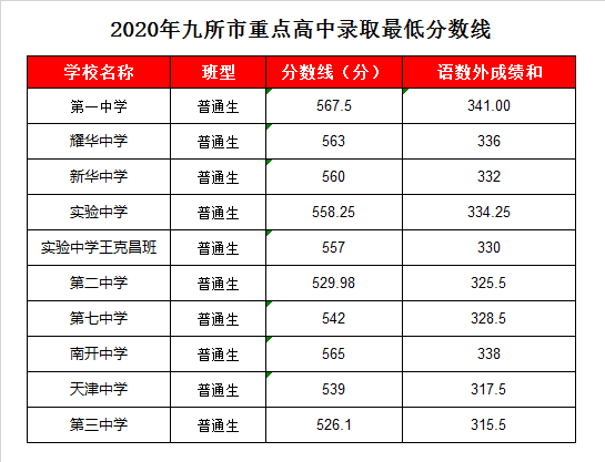 天津七中录取分数线2020