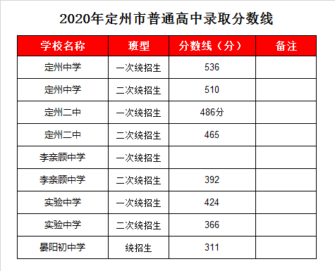 定州李亲顾中学录取分数线2020