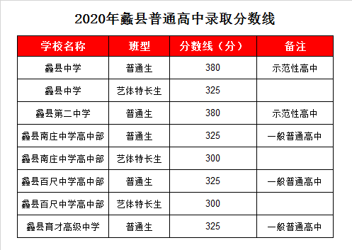 蠡县二中录取分数线2020